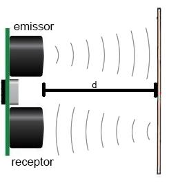deseja medir a distância. Essa onda é refletida pelo objeto e o receptor detecta o momento que ela retorna ao sensor.