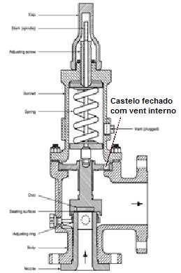 14- Tipos de castelos de válvula de alívio de pressão Fonte: Norma Petrobras N-1882 Critérios para Elaboração de Projetos de Instrumentação Válvulas de alívio de pressão convencionais devem possuir