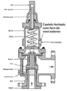 Válvulas de alívio de pressão balanceadas devem possuir castelo fechado com furo vent de respiro para a atmosfera sempre aberto.