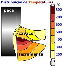 Mecanismo de Corte (Usinabilidade) Concentração de calor na zona de corte Ferramenta