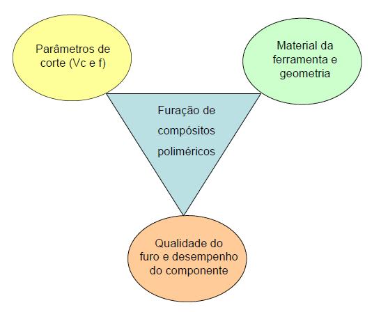 Furação de Compósitos Naval, automobilística e aeronáutica Circuitos impressos Vida da união x qualidade dos furos 100 mil x mais de 1