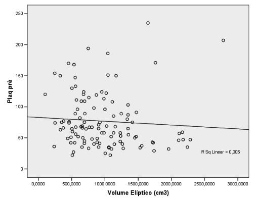 We used the logarithmic increase of platelets to the correlation existing between the times of collection of serum platelet and the variables of volume and weight of the spleen.