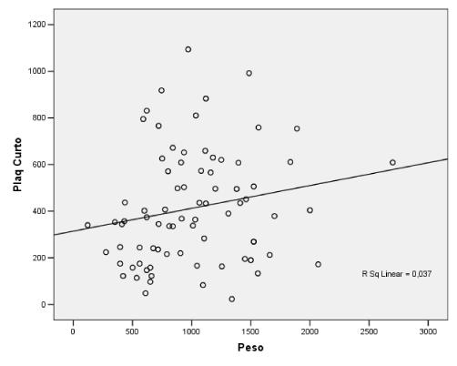 FIGURE 3 - Relationship between platelets in the immediate postoperative period and spleen weight Could not get through the model used to predict the serum concentrations of platelets based on the