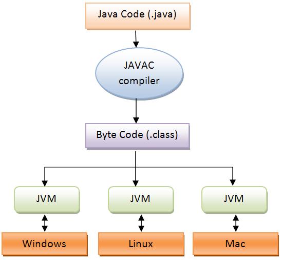 CONCEITO Graças a uma camada de intermediação conhecida como Java Virtual Machine, é possível que uma mesma aplicação funcione em plataformas e hardwares diferentes, pois a JVM detectará as