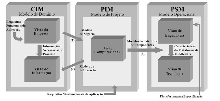 Modelagem de um sistema de gerenciamento de comunicação... Diagrama 1 Visão geral do processo MDA Fonte: adaptado de Maciel, Silva e Mascarenhas (2006).