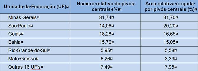 (2015) Neste método de irrigação a água é