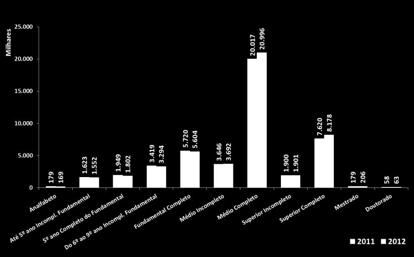 Empregados por Grau de Instrução - Brasil 2012 Fundamental Completo: 11,8% Ensino Médio Completo: 44,2%