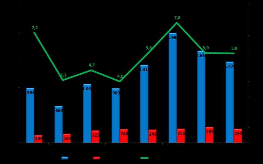 PROUNI Brasil (em milhares) 1º Semestre de 2014: 1,259 milhão de