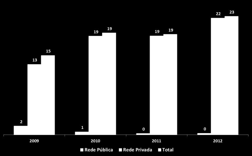 Matrículas em Cursos EAD de