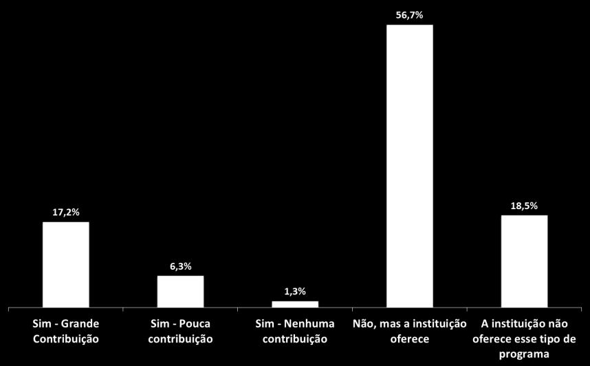 ** Brasil - Dados referentes a 2012 Participação em