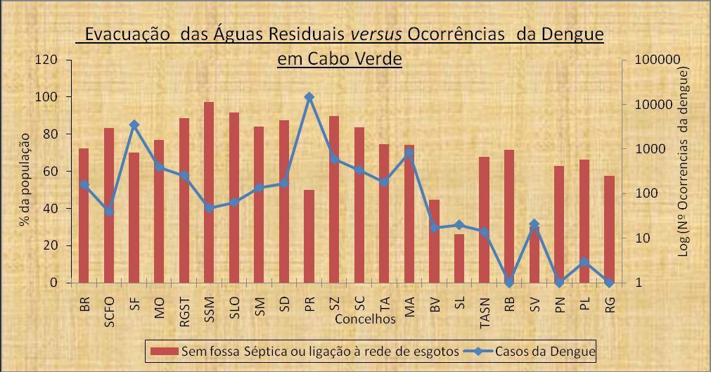 Fonte: QUIBB 2007; Serviços de Vigilância Epedimiológica de Cabo Verde De acordo com o gráfico, pode-se depreender que existe alguma relação entre o número de casos da dengue e estado de saneamento,