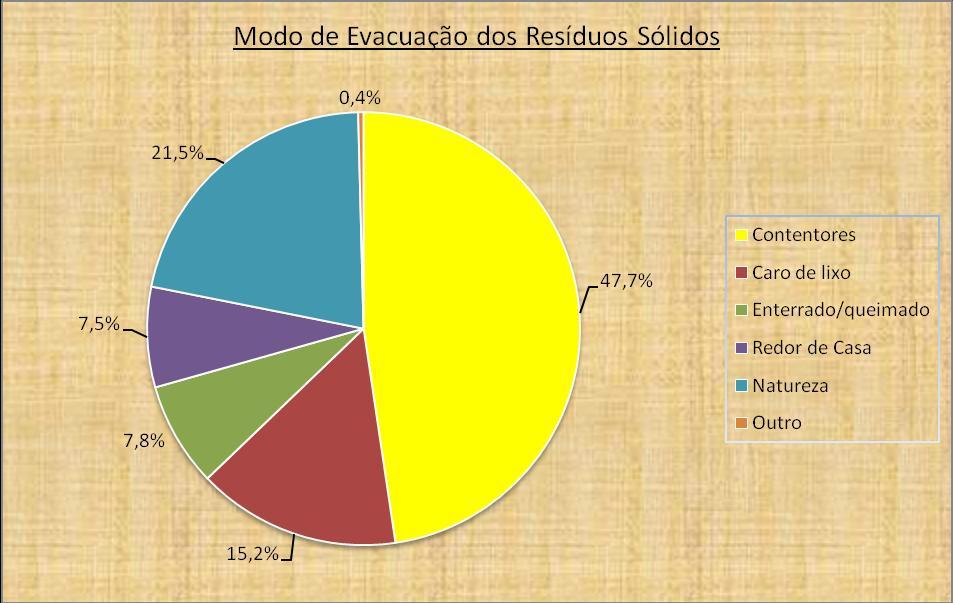 O gráfico seguinte mostra a situação de cada município em termos do modo de evacuação segura