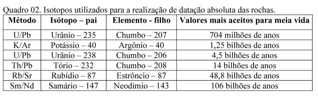 Paleontologia Geral ativos têm uma meia-vida rápida e perdem sua radioatividade em poucos dias ou anos. Porém, outros são usados como relógios geológicos.