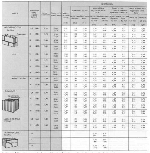 Tabela 26 Coeficientes globais de transmissão de calor (alvenaria). [kcal/h.