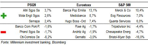 Ainda assim é um ambiente de otimismo o que se vive nas bolsas de ações europeias com ganhos a rondar os 0,3%, lideradas pelo setor bancário.