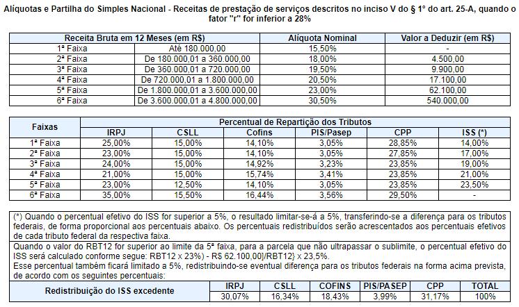 Tabela Anexo V - Serviços Consultoria,jornalismo, intermediação de negócios, medicina