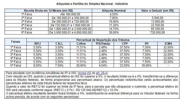 Tabela Anexo II - Indústria