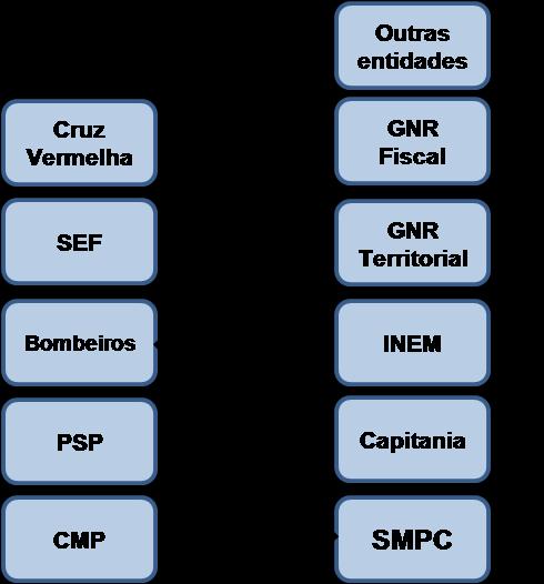 PLANO MUNICIPAL DE EMERGÊNCIA DE PROTECÇÃO CIVIL De notar que muitos dos APC s possuem redes de comunicações próprias, que não permitem a comunicação entre entidades diferentes, o que em situação de