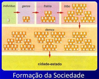 Período homérico (1100-800 a. c.) Formação dos primeiros Genos; Autoridade concentrada na figura do Pater; Estratificação social: Eupátridas, Georgóis e Thetas.