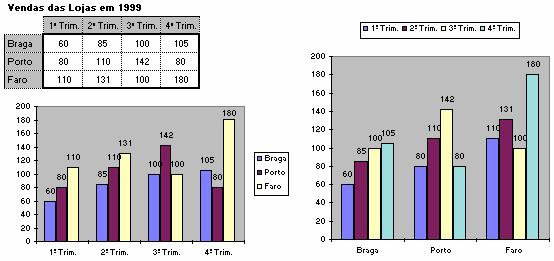 (1ºTrim, 2ºTrim, 3ºTrim e 4ºTrim) 3 Qualquer alteração nos dados de origem implica uma actualização automática do gráfico 4 Séries de dados: (3) Vendas das Lojas - vendas em 1997 da loja de Braga -