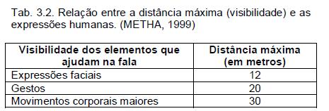 Verificar a distância máxima entre a última fileira e o palco: ela está mais distante do palco