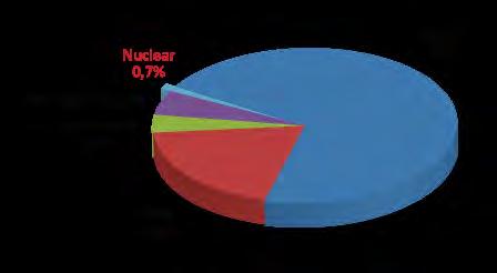 Produção de eletricidade por fontes de energia China - 2009