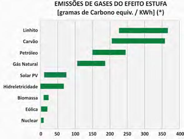 Emissões de gases do efeito estufa Considerando emissões em todo