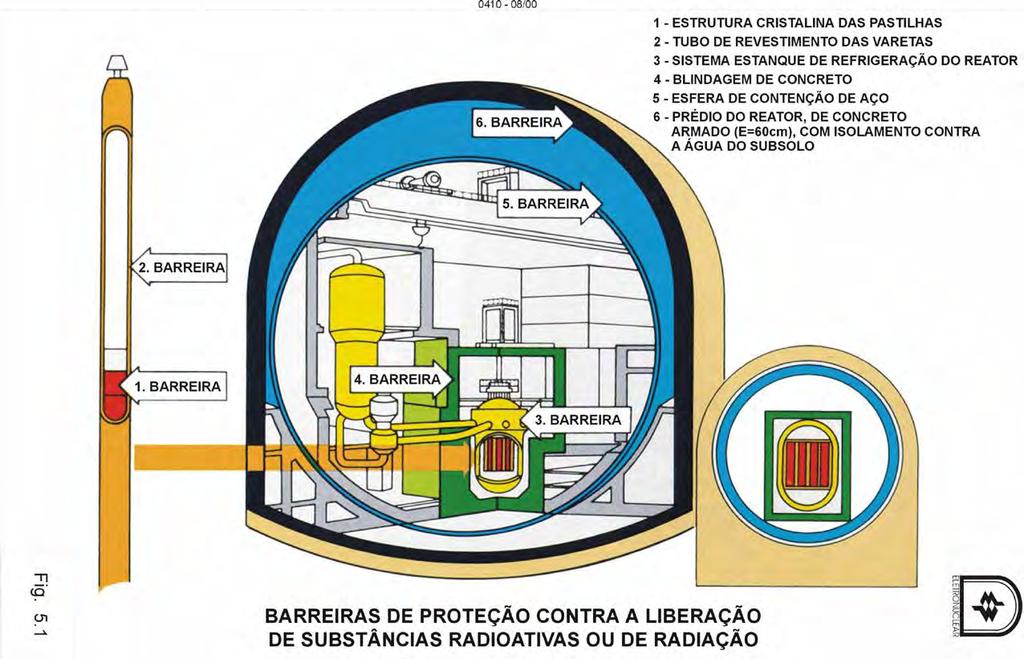 Proteção ao Público e Meio Ambiente em Reatores a Água Leve (exemplo: PWR) Materiais radioativos gerados no processo de fissão Objetivo