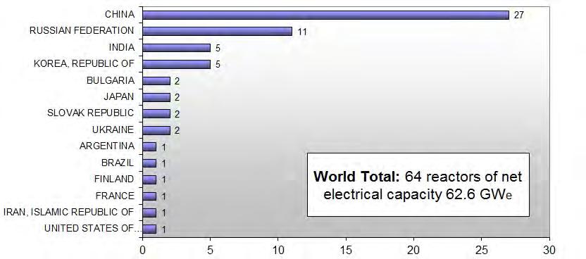 Número de Usinas Nucleares em