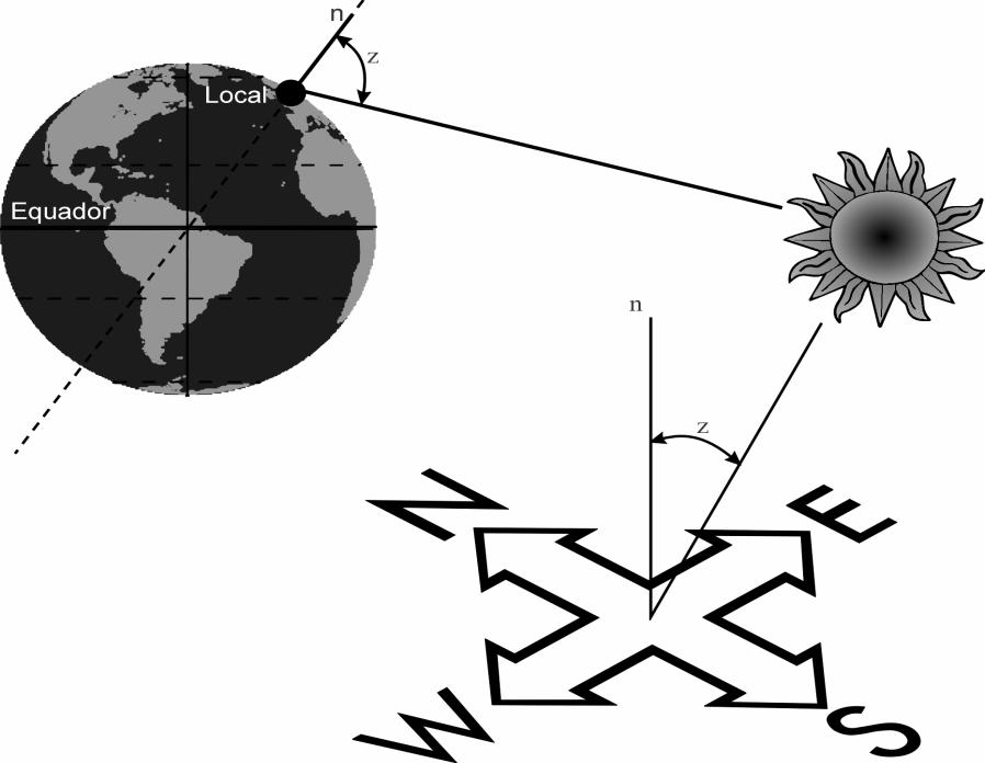 O ângulo zenital muda a cada instante, uma vez que depende da posição do sol.