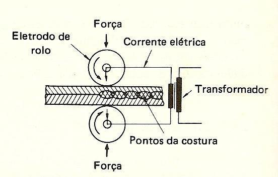 O aquecimento das peças a serem unidas facilita a ligação entre as partes.