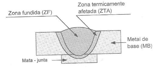 Zonas de uma junta soldada Cobre-junta ou mata-junta: Peça colocada na parte inferior da solda (raiz) que tem por finalidade conter o metal fundido durante a execução da soldagem; Zona fundida (ZF):