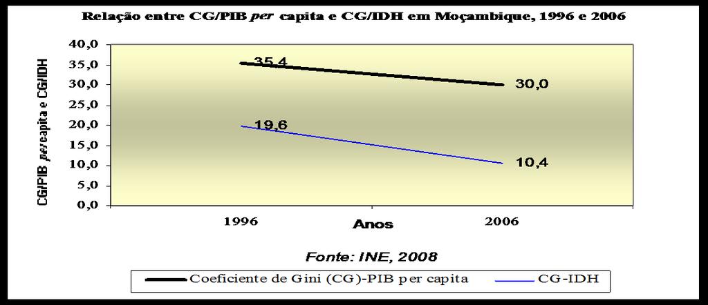 Figura 41: Relação entre CG-PIB per capita e CG-IDH nos anos 1996 e 6 5.2.