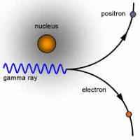 Assim, quando um fóton de raio gama com uma energia alta ( > 2 x 0,51 MeV ) interage