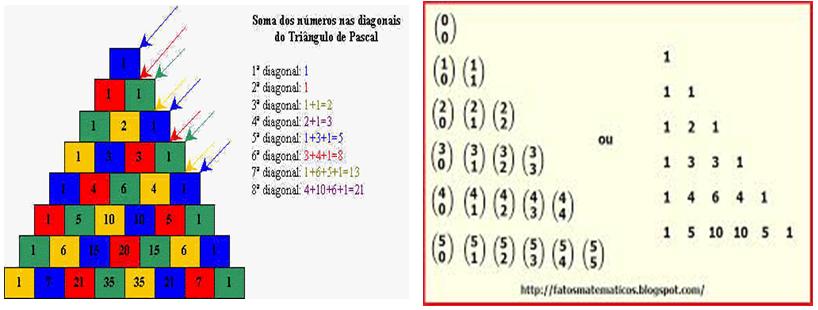 Triângulo de Pascal No triângulo de Pascal, a soma dos elementos da