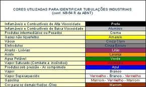 Identificação por Cores, das