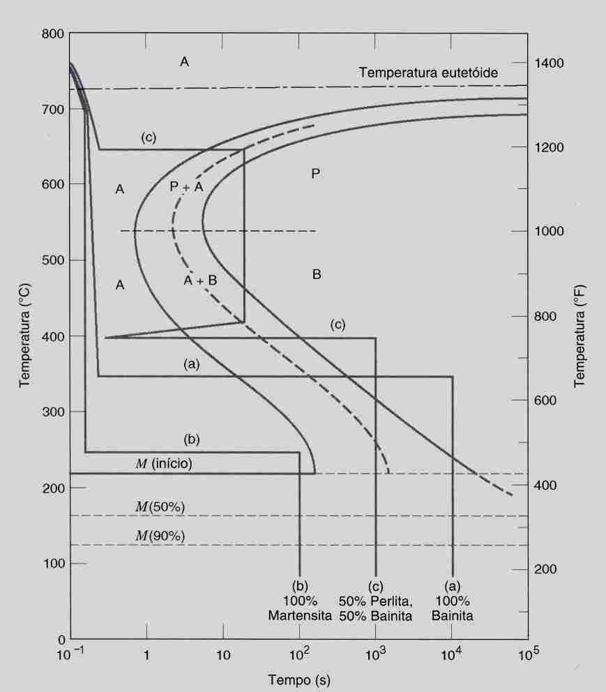 Diagrama de Transformação Isotérmica Fonte: Ciência e Engenharia