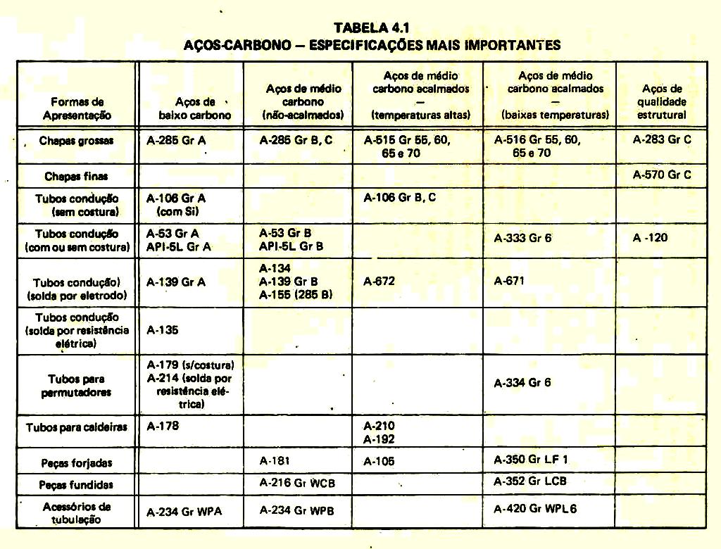 Fonte: Materiais para equipamentos de processo,