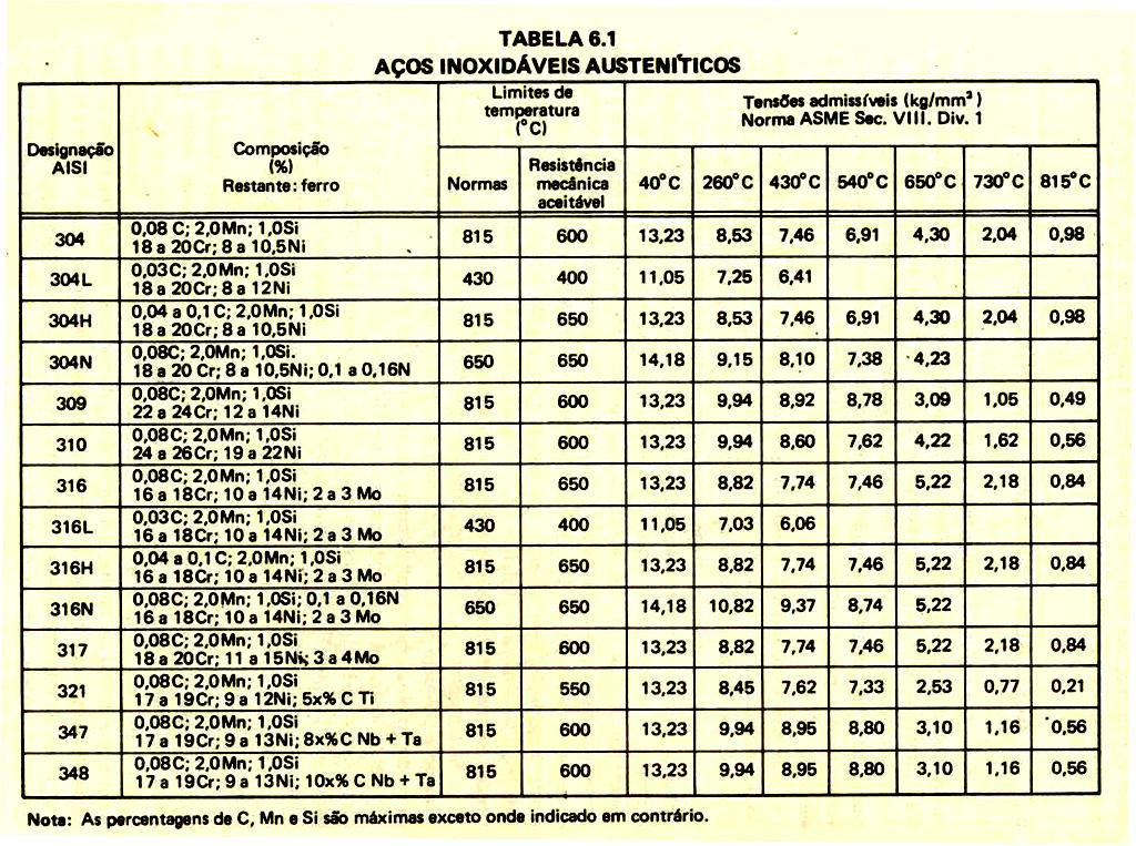 Fonte: Materiais para equipamentos de processo,