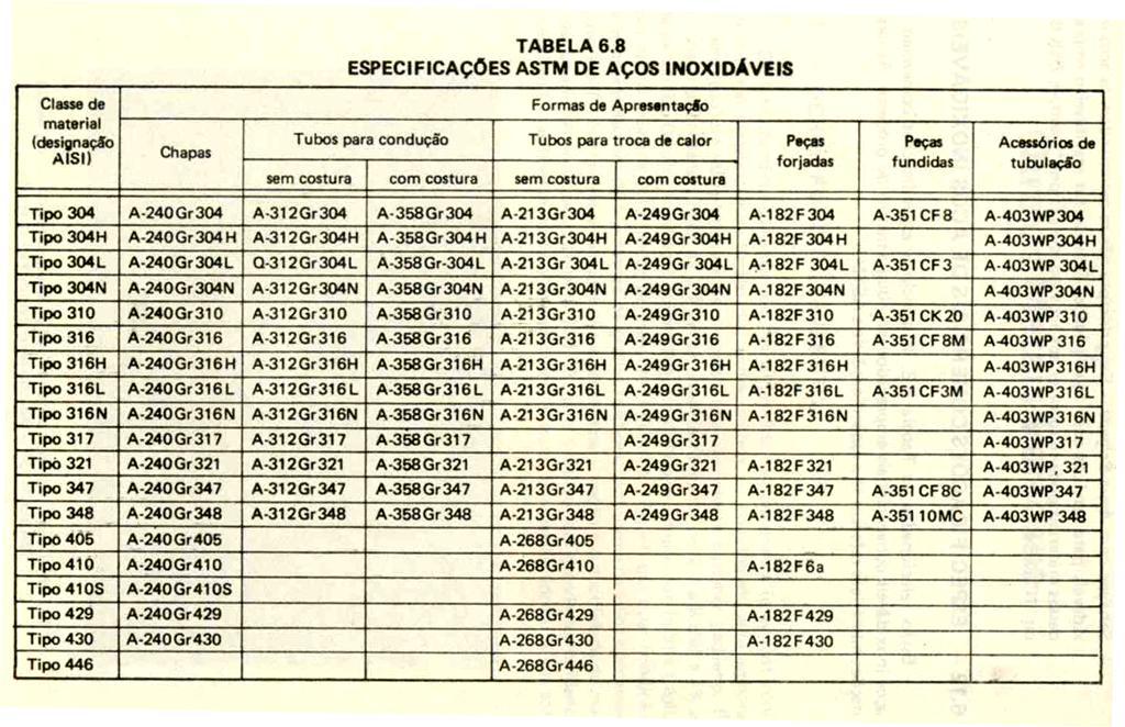 Fonte: Materiais para equipamentos de processo,