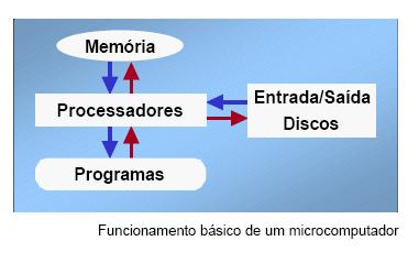 Conceitos básicos de Informática