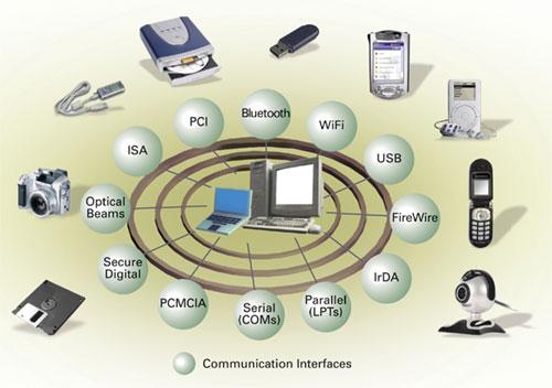 Dispositivos Conceitos básicos de Informática Hardware