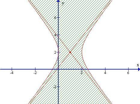 Enão: CONCURSO ITA 9 y ± y + ou y + + Veja um esboço dessa região: Os ponos de inersecção da elipse com a hipérbole podem ser calculados resolvendo-se o seguine sisema: ( ) + ( y ) ± + ± + 6 e y ( y