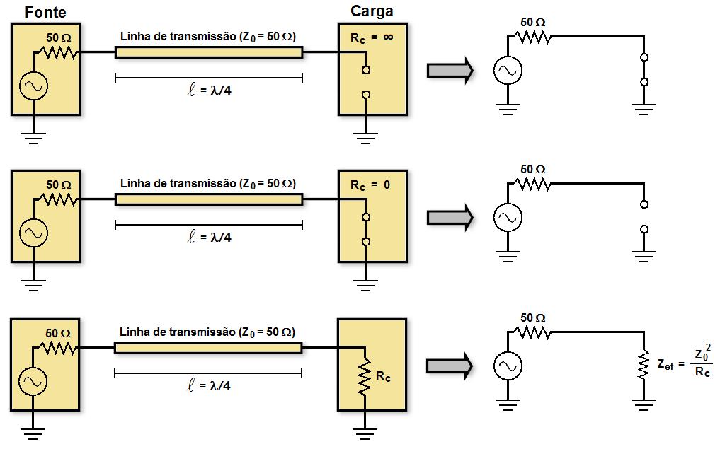 103 Figura 5.22 Impedância equivalente para uma linha de transmissão de comprimento terminada em diferentes cargas.