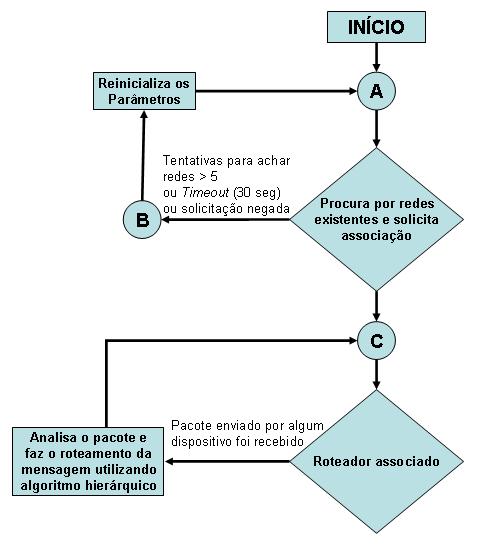 133 Figura 6.8 Fluxograma contendo a operação básica dos roteadores. Nota-se que os roteadores não devem ser alimentados com baterias, já que não possuem capacidade para operar no estado dormindo.