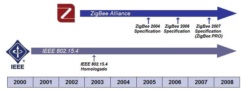 22 superiores, contendo funções de rede, roteamento, segurança, serviços de aplicação e outras funcionalidades. Esse padrão seria conhecido como ZigBee [13]. Em maio de 2003, o padrão IEEE 802.15.
