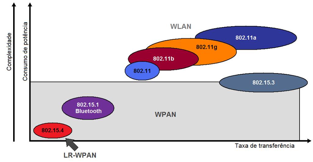 25 Figura 2.3 Comparativo entre redes WLAN e WPAN. Tabela 2.1 Comparativo entre diversos tipos de redes. Parâmetro 802.