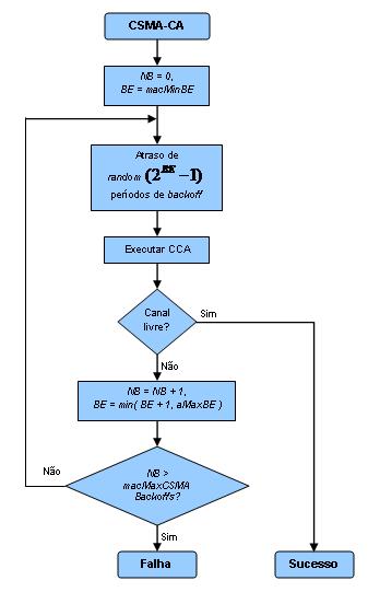 33 Figura 3.1 Algoritmo do protocolo Unslotted CSMA-CA. As variáveis que o algoritmo deve manipular são NB e BE.