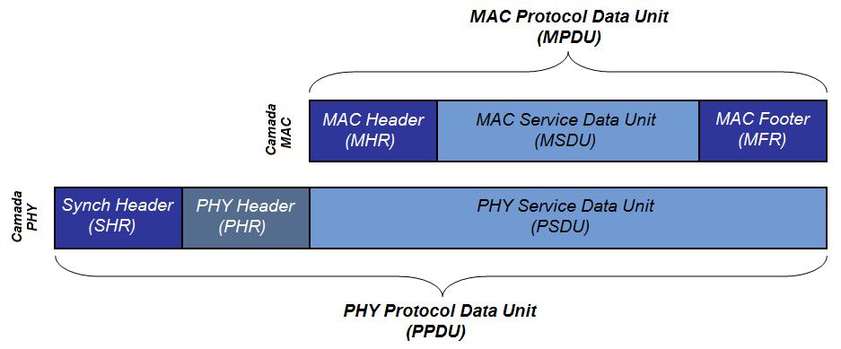 35 Figura 3.2 Forma geral de um pacote PPDU. Cada PPDU é constituído por um Synchronization Header (SHR), um PHY Header (PHR) e um PHY Service Data Unit (PSDU).