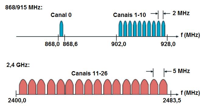 36 - Ativar/desativar o transceptor; - Selecionar o canal de frequência; - Determinar a qualidade do enlace (LQI) em cada pacote recebido; - Detectar a energia do canal (ED); - Realizar o Clear